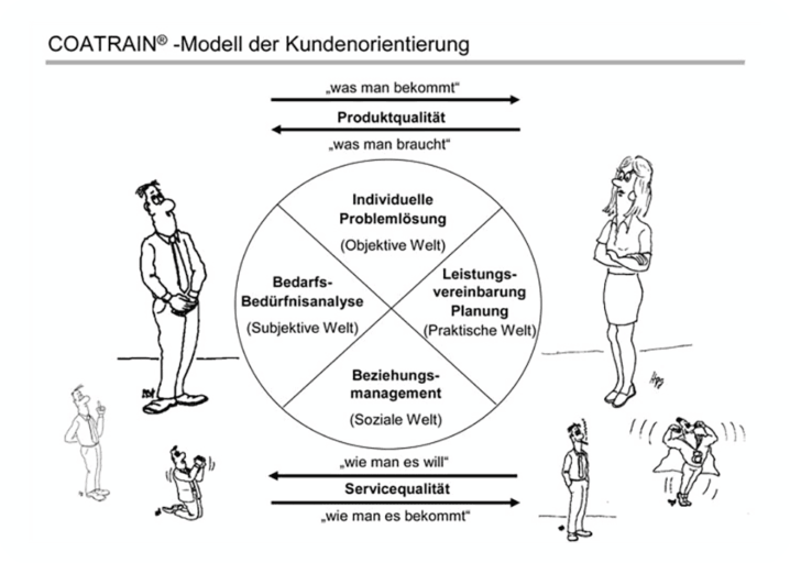Infografik Modell-Kundenorientierung